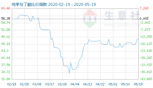 5月19日纯苯与丁酮比价指数图