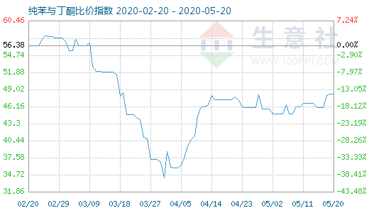 5月20日纯苯与丁酮比价指数图