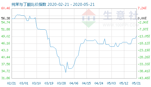 5月21日纯苯与丁酮比价指数图