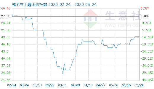 5月24日纯苯与丁酮比价指数图