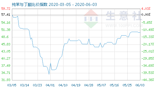 6月3日纯苯与丁酮比价指数图