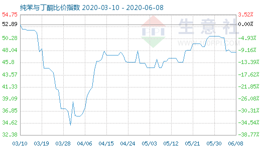 6月8日纯苯与丁酮比价指数图