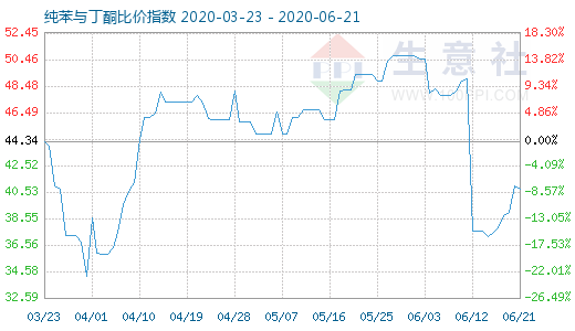 6月21日纯苯与丁酮比价指数图