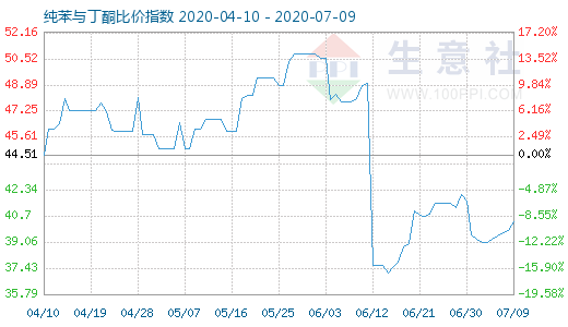 7月9日纯苯与丁酮比价指数图