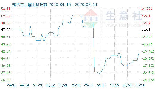 7月14日纯苯与丁酮比价指数图