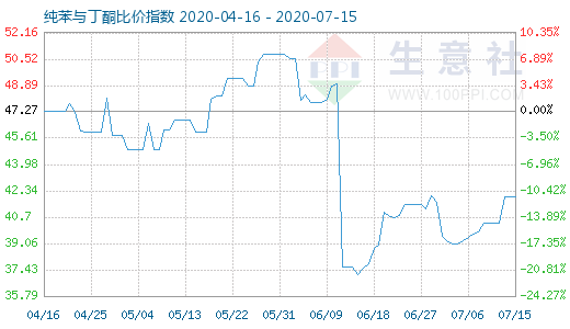 7月15日纯苯与丁酮比价指数图