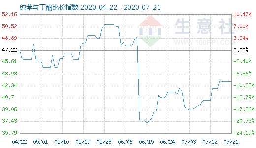 7月21日纯苯与丁酮比价指数图