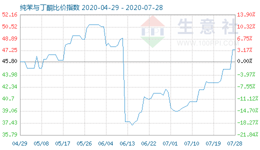 7月28日纯苯与丁酮比价指数图