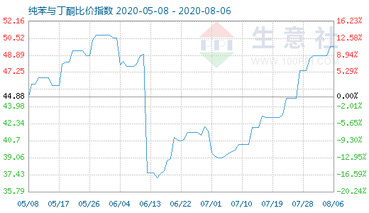 8月6日纯苯与丁酮比价指数图