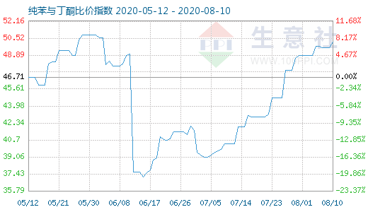 8月10日纯苯与丁酮比价指数图