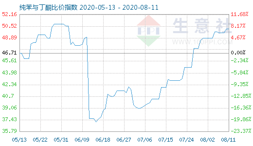 8月11日纯苯与丁酮比价指数图