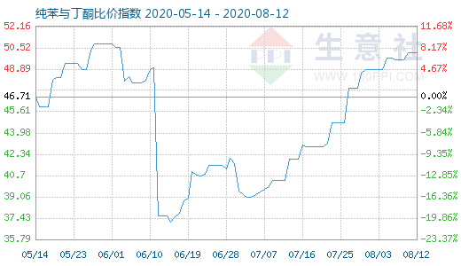 8月12日纯苯与丁酮比价指数图