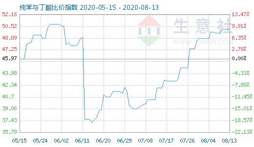 8月13日纯苯与丁酮比价指数图