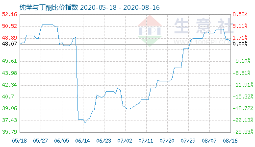 8月16日纯苯与丁酮比价指数图