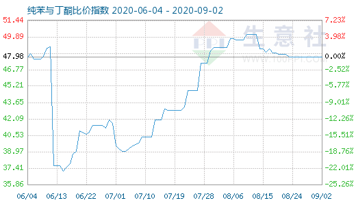 9月2日纯苯与丁酮比价指数图