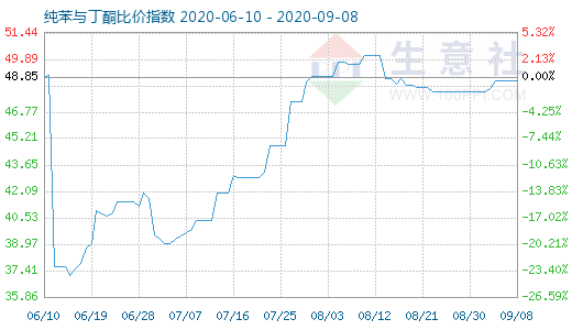 9月8日纯苯与丁酮比价指数图