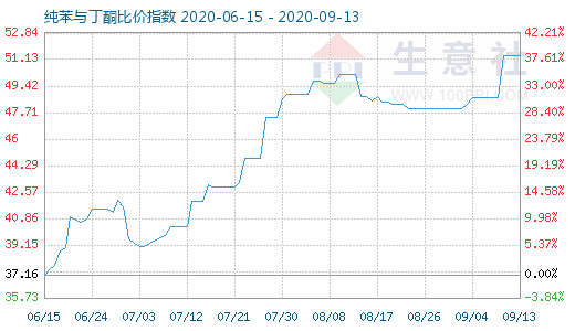 9月13日纯苯与丁酮比价指数图