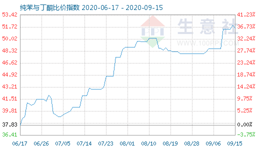 9月15日纯苯与丁酮比价指数图