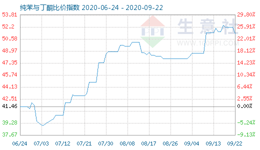 9月22日纯苯与丁酮比价指数图