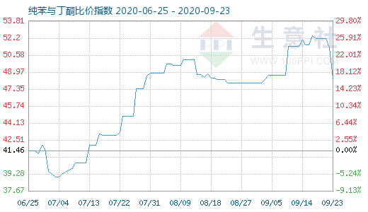 9月23日纯苯与丁酮比价指数图