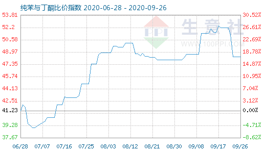 9月26日纯苯与丁酮比价指数图