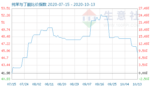 10月13日纯苯与丁酮比价指数图