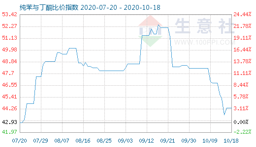 10月18日纯苯与丁酮比价指数图