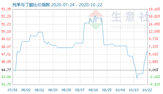 10月22日纯苯与丁酮比价指数图