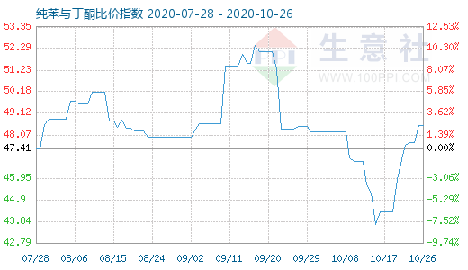 10月26日纯苯与丁酮比价指数图