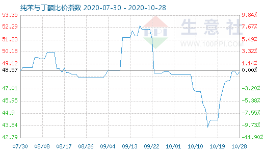 10月28日纯苯与丁酮比价指数图