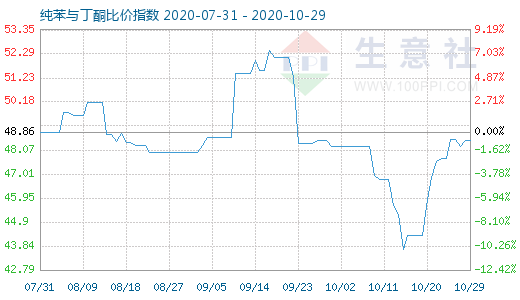 10月29日纯苯与丁酮比价指数图