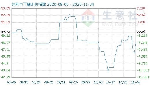 11月4日纯苯与丁酮比价指数图