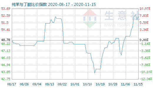 11月15日纯苯与丁酮比价指数图