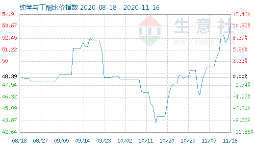 11月16日纯苯与丁酮比价指数图