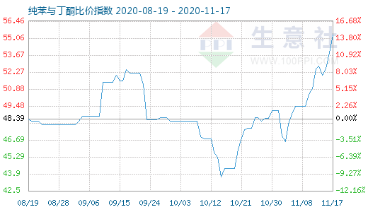 11月17日纯苯与丁酮比价指数图