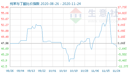 11月24日纯苯与丁酮比价指数图