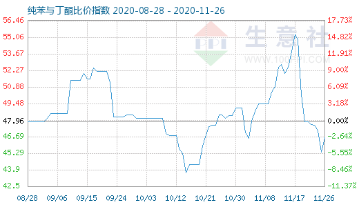 11月26日纯苯与丁酮比价指数图