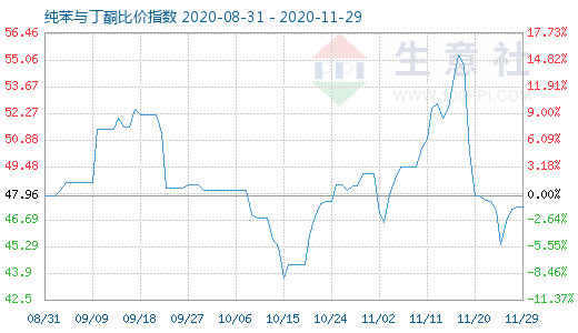 11月29日纯苯与丁酮比价指数图