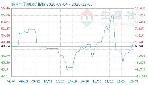 12月3日纯苯与丁酮比价指数图