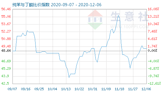 12月6日纯苯与丁酮比价指数图