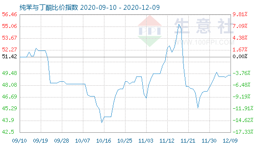 12月9日纯苯与丁酮比价指数图