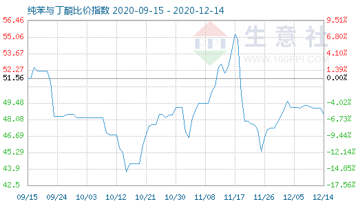 12月14日纯苯与丁酮比价指数图