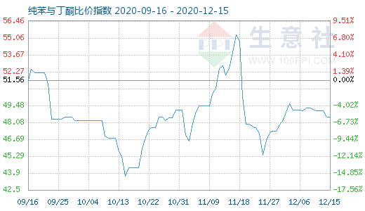 12月15日纯苯与丁酮比价指数图