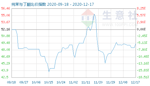 12月17日纯苯与丁酮比价指数图