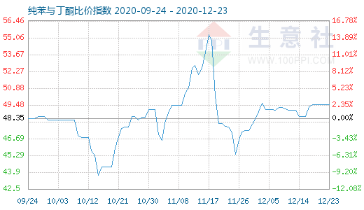 12月23日纯苯与丁酮比价指数图