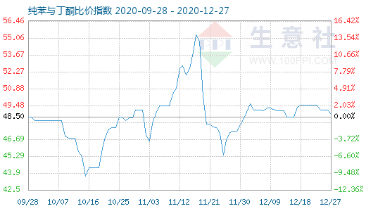 12月27日纯苯与丁酮比价指数图