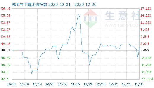 12月30日纯苯与丁酮比价指数图