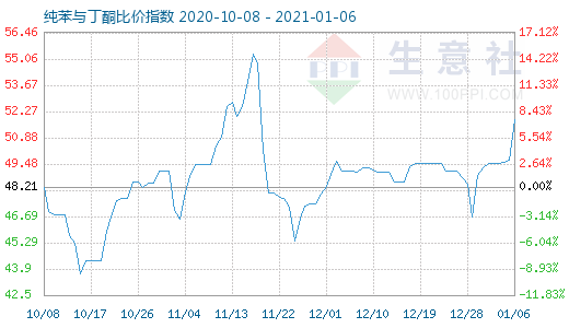 1月6日纯苯与丁酮比价指数图