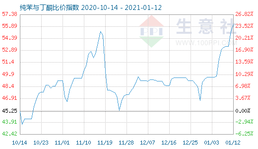 1月12日纯苯与丁酮比价指数图