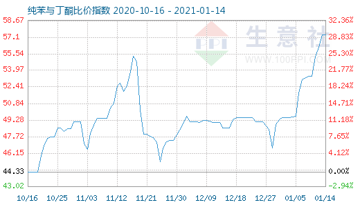 1月14日纯苯与丁酮比价指数图